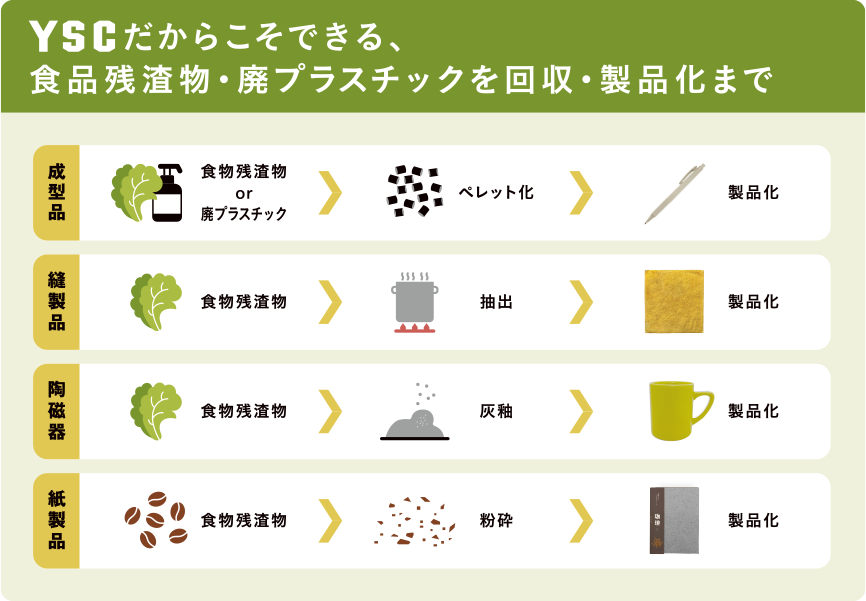 YSCだからこそできる、食品残渣物・廃プラスチックを回収・製品化まで